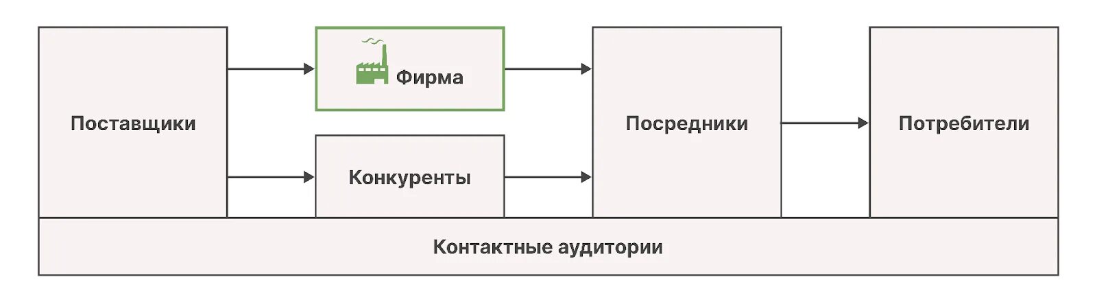 Поставщики конкурентов. Поставщики конкуренты потребители местные органы управления это. Контактные аудитории турфирмы. Контактные аудитории фактор макросреды картинки без фона. Фактор маркетинговой микросхемы.