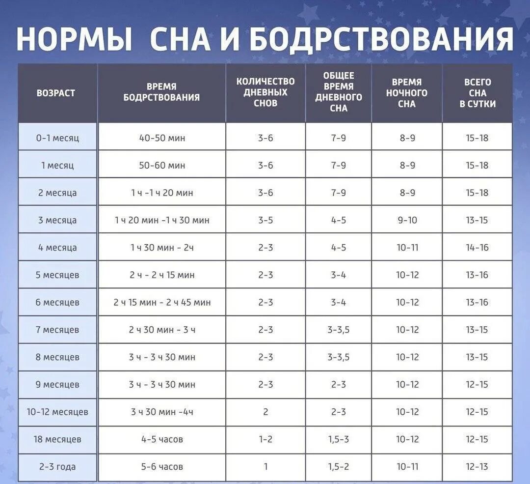 Норма сна в 2 года. Норма бодрствования ребенка в 1.5 месяца. график сна и бодрствования ребенка в 2 месяца. таблица норм сна и бодрствования для детей от года. таблица нормы сна ребенка.