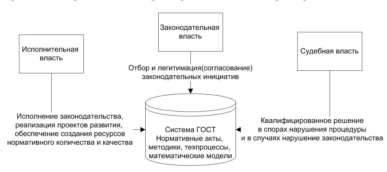 Исполнительная власть схема. Взаимодействие исполнительной власти с законодательной и судебной. Взаимосвязь законодательной и исполнительной власти. Соотношение законодательной и исполнительной властей.