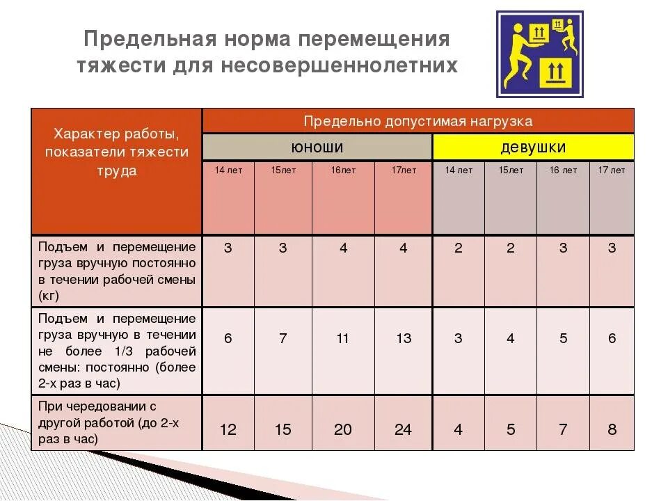 Сколько нельзя поднимать тяжелое. Предельные нормы переноски тяжестей для несовершеннолетних. Нормы подъема тяжестей детьми. Нормы переноса тяжестей для несовершеннолетних. Нормы подъема и перемещения тяжестей.