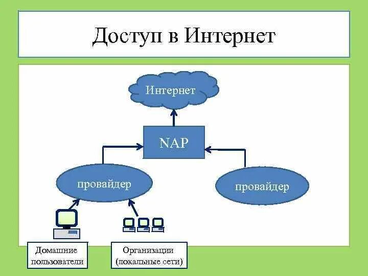 Провайдер примеры. Интернет провайдер. Доступ в интернет провайдеры. Сеть интернет провайдера. Интернет провайдеры имя