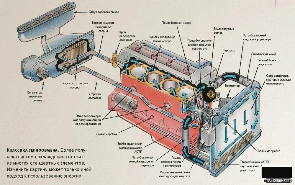 Движение охлаждающей жидкости по головке ГБЦ. Engine Cooling System горит. Engine Cooling System перевод. Coolant circulation small Block 350
