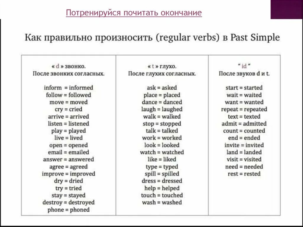 Окончания глаголов в прошедшем времени в английском. Чтение окончаний ed в past simple. Способы чтения окончания ed в past simple. Упражнение на чтение окончания ed past simple. Чтение окончания ed в английском языке упражнения.