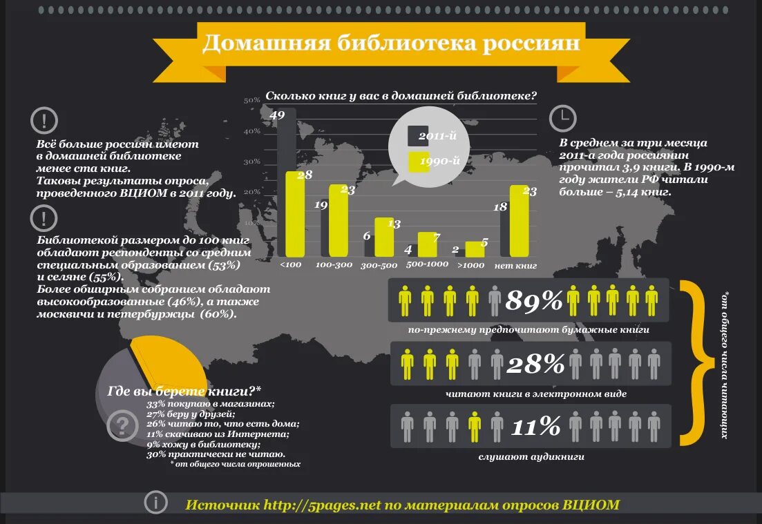 Инфографика. Инфографика чтение. Книжная инфографика. Инфографика библиотека.