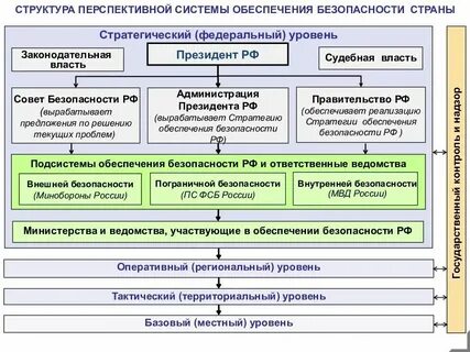 Органы обеспечивающие национальную безопасность государства