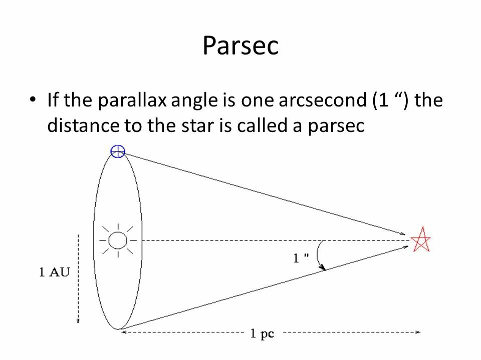Парсек это. Парсек. Параллакс и Парсек. Парсек схема. Парсек картинка.