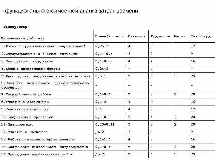 Содержания работы за время работы