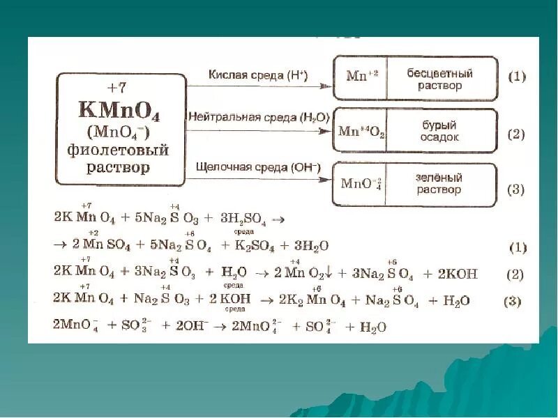 Превращения марганца. ОВР химия. Реакция ОВР В химии. Теория по ОВР. Шпаргалка по окислительно-восстановительным реакциям.