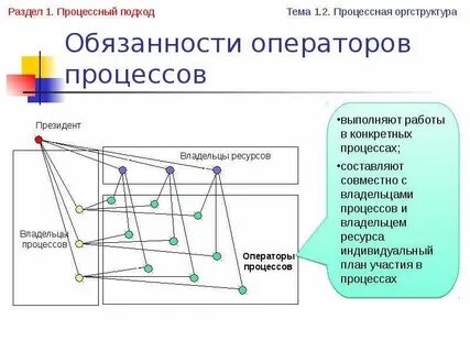 Операторы процесса