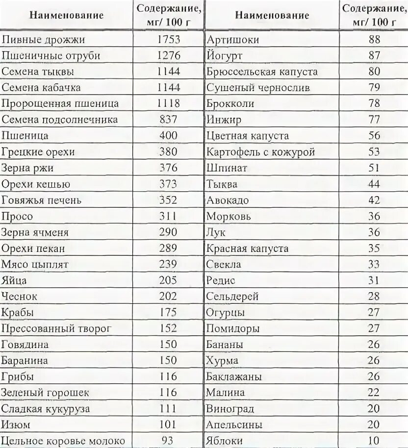 Орехи содержание калия. Таблица содержания калия и фосфора в продуктах питания таблица. содержание фосфора и калия в продуктах питания таблица. продукты содержащие фосфор и калий таблица. содержание кальция и фосфора в продуктах питания таблица.