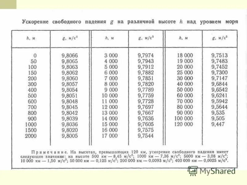 Величина g ускорение свободного падения