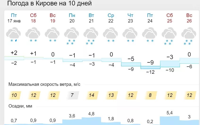 Погода в магнитогорске на 3 дня гисметео. Гисметео Киров. Погода Киров на неделю. Погода в Кирове на неделю. Погода на неделю Киров Кировская область.