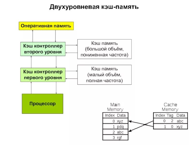 Кэш память третьего уровня. Кэш память 2 уровня. Кэш-память 1 уровня кэш-память 2 уровня кэш-память 3 уровня. Объем кэш памяти процессора. Кеш память 2го уровня.