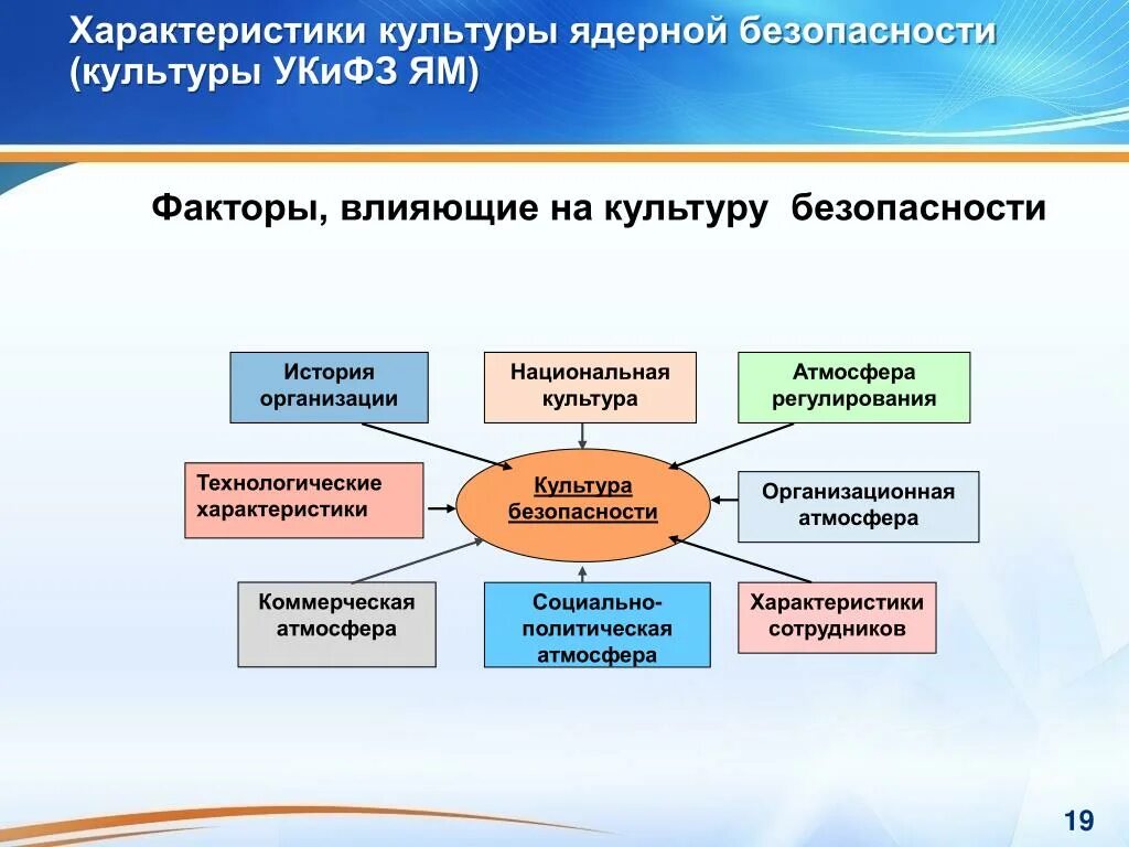 Культура безопасности история. Культура безопасности. Принципы культуры безопасности. Факторы влияющие на культуру безопасности. Основные элементы культуры безопасности.