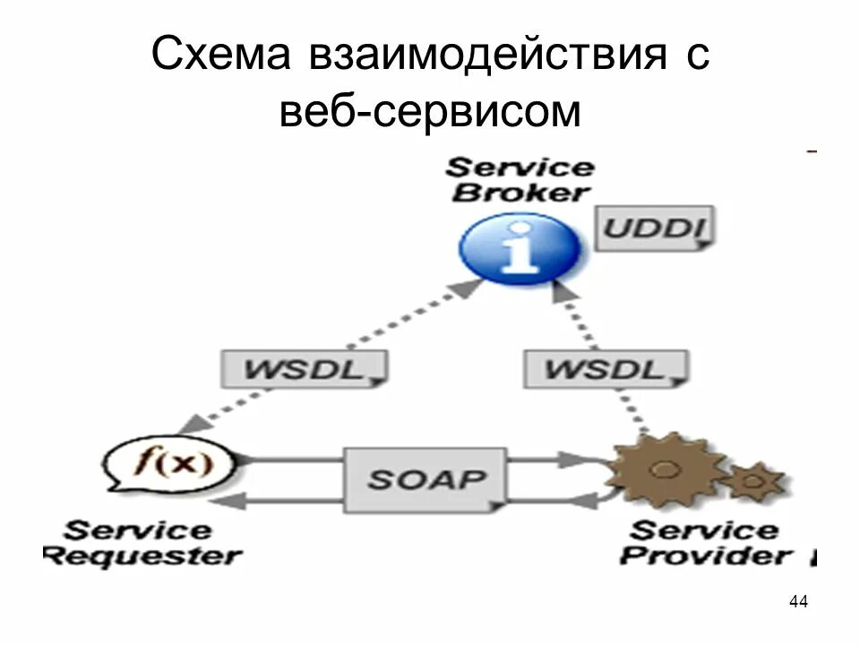 Схема взаимодействия веб сервисов. Схема взаимодействия. Схема взаимодействия данных. Схема сотрудничества. Что такое веб сервис
