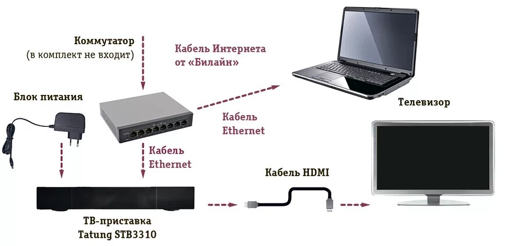 Подключить ТВ приставку к компьютеру через HDMI кабель схема. Подключить ТВ приставку Билайн к телевизору Samsung. Схема подключения роутера и ТВ приставки Билайн. Схема подключения Билайн интернет к телевизору. Можно подключить приставку к ноутбуку