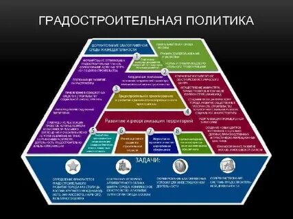 Градостроительная политика