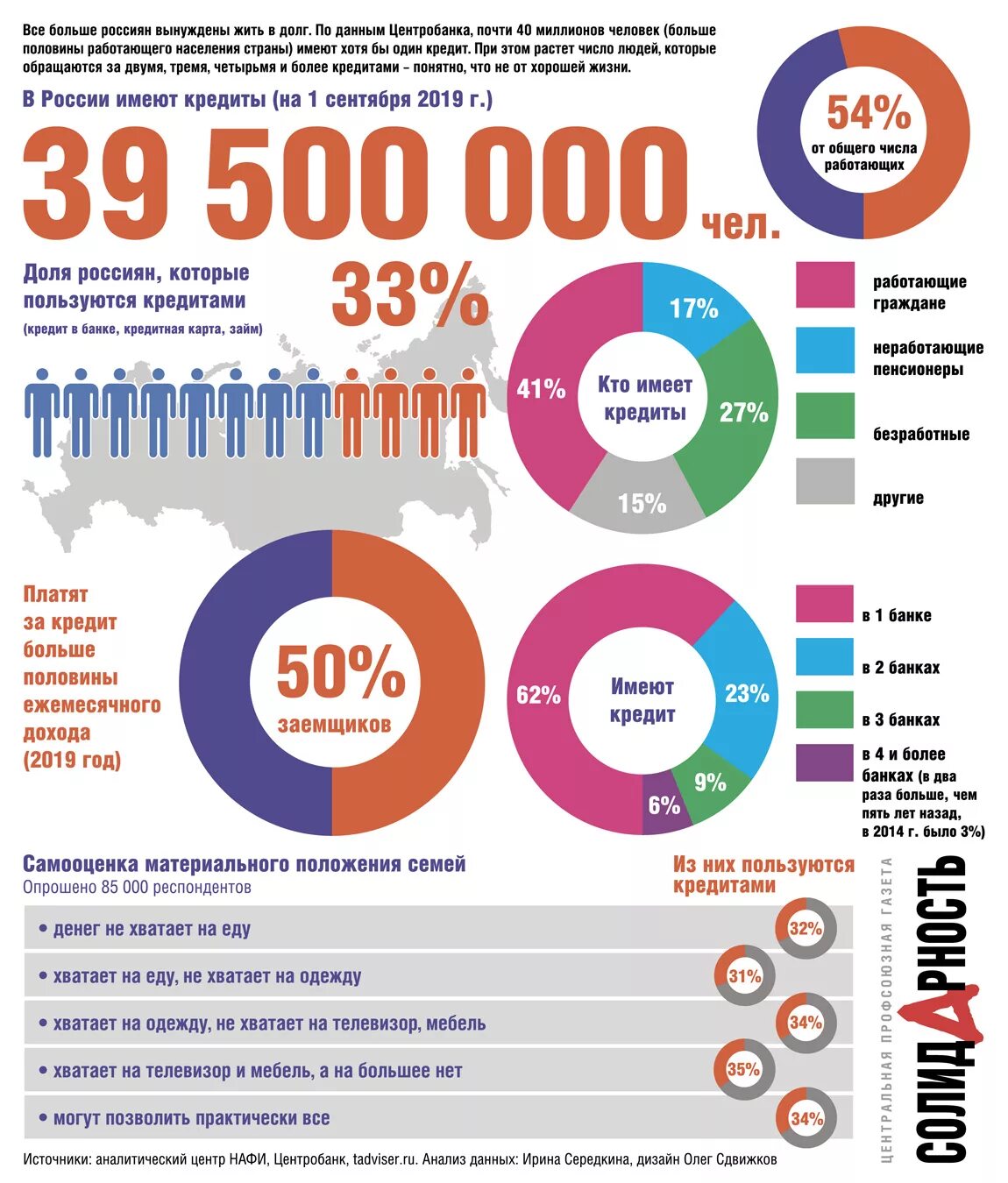 Сколько всего людей живет в россии. Сколько процентов людей в России имеют кредиты. Количество людей с кредитами. Статистика кредитования в России. Задолженность россиян по кредитам.