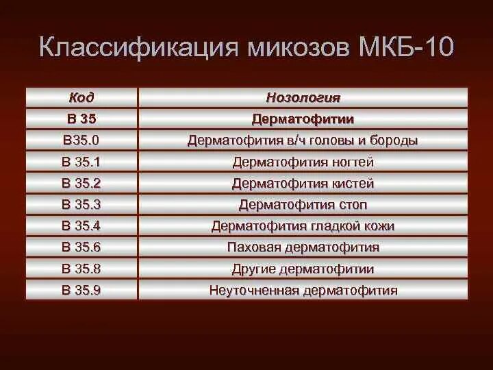 Мкб 10. Онихомикоз код по мкб 10. Нозология мкб. Мкб мкб 10. Диагноз 35 1