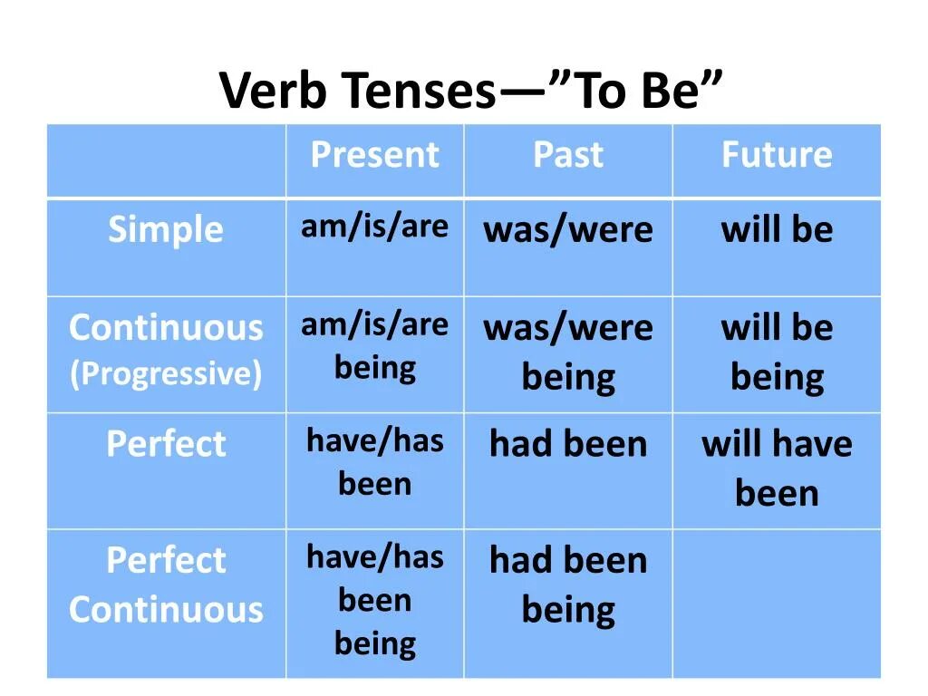 Present Tenses таблица. Past Tenses в английском. Глаголы в present simple Tense:. Continuous Tenses таблица.