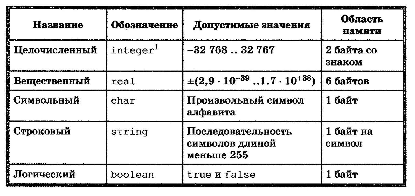 Название вещественный. Некоторые типы данных в языке Паскаль таблица. Типы данных в языке Паскаль таблица. Таблица типы данных языка программирования Паскаль. Информатика таблица некоторые типы данных в языке Паскаль.