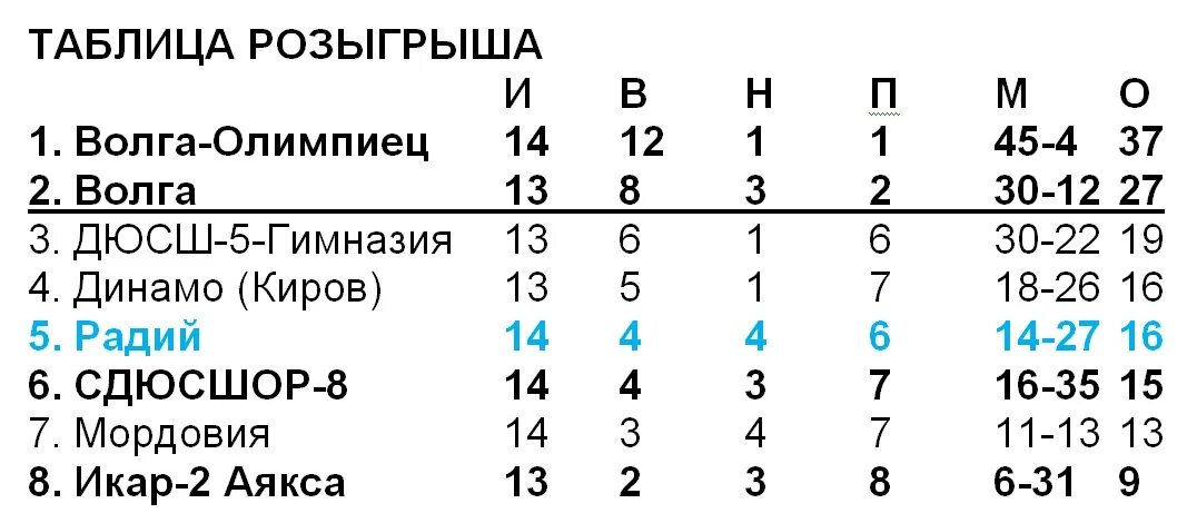 Таблица розыгрыша. Волга таблица. Таблица розыгрыша на 9 человек. Таблица розыгрыша при 5 командах.
