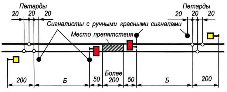 Наименьшее расстояние до рельса. Схемы ограждения на ЖД путях на перегонах 200и более. Схема ограждения места производства работ на однопутном перегоне. Схема ограждения места препятствия на однопутном перегоне. Схема ограждения места производства работ на однопутном участке.