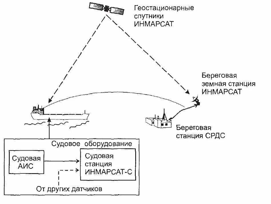 Аис связь. Судовая автоматическая идентификационная система. Структура системы спутниковой связи Инмарсат. Принципы построения спутниковых систем связи. АИС (автоматическая идентификационная система) судна.