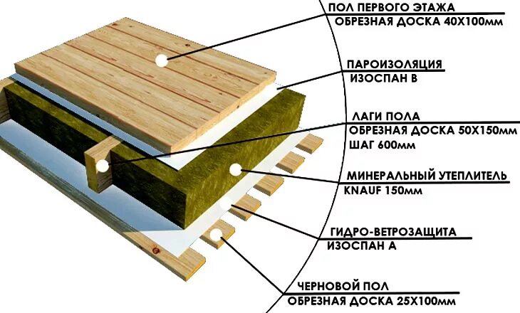Пароизоляция холодного чердака изоспан. Пароизоляция перекрытия изоспан. Изоспан а (35 м2) ветро-влагозащитная паропроницаемая мембрана. Изоспан а на черновой пол. Пароизоляция для пола изоспан.
