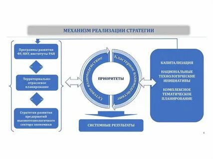 Механизм региональных проектов