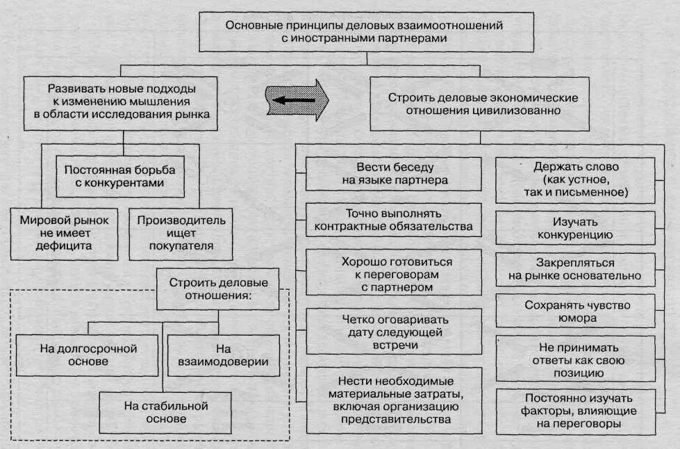 Основные принципы деловых взаимоотношений. Основной принцип деловых взаимоотношений. Принципы бизнеса. Общие принципы делового общения партнерские отношения. Изменение принципов отношения