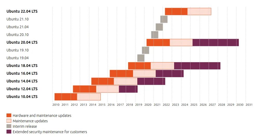 Какой линукс выбрать в 2025 году. Ubuntu versions. дистрибутивы linux 2025. процент пользователей линукс. перспективы развития linux.