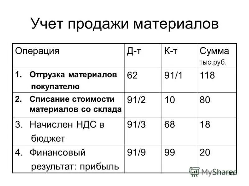 Списаны реализованные товары. Списана учетная стоимость реализованных материалов проводка. Списана стоимость проданных материалов проводка. Себестоимость проданных материалов проводка. Списаны реализованные материалы.