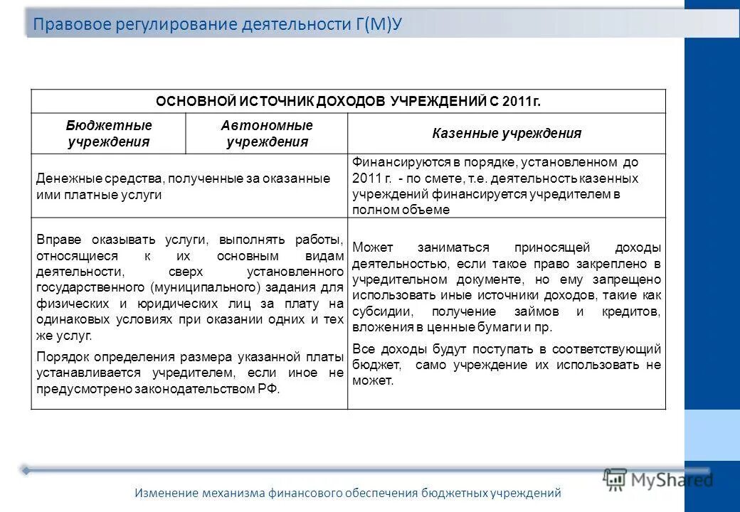 Реквизиты казенного учреждения. Регулирование бюджетных организаций. Порядок финансового обеспечения деятельности бюджетных учреждений. Источник финансового обеспечения казенного учреждения. Правовые акты бюджетных учреждений.