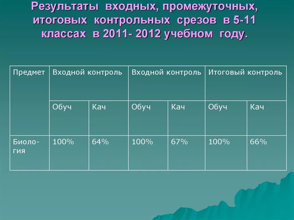 Итоги входных контрольных работ. Таблица по итогам входных контрольных. Итоги входных контрольных работ. Результаты входных контрольных работ. Итоги входных контрольных работ.