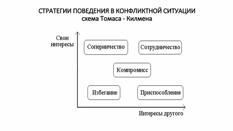 Стратегии изменения поведения. Стили поведения в конфликтной ситуации по Томасу. Стратегии поведения в конфликте схема.