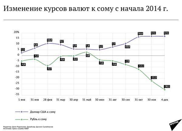 Рубль к сому. Курс рубля. Рубль сом сегодняшний день. Курсы валют в бишкеке. Руль к сому.
