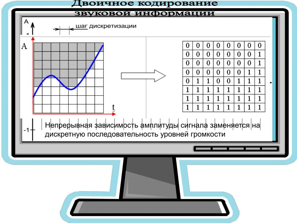 Кодирование звука изображения. Звуковое кодирование. Двоичное кодирование. Кодирование информации звук. Двоичное звуковое кодирование.