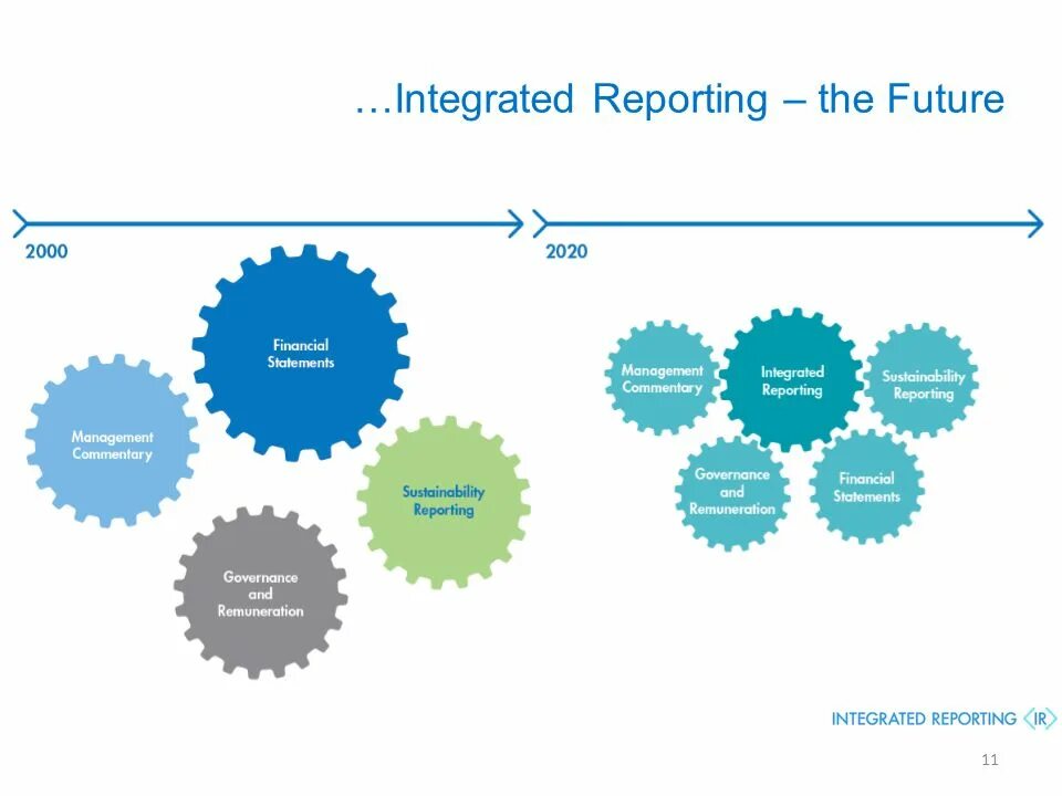 Integrated reporting. Integrated reporting framework. Интегрированная отчетность. Iirc. Reporting modals.