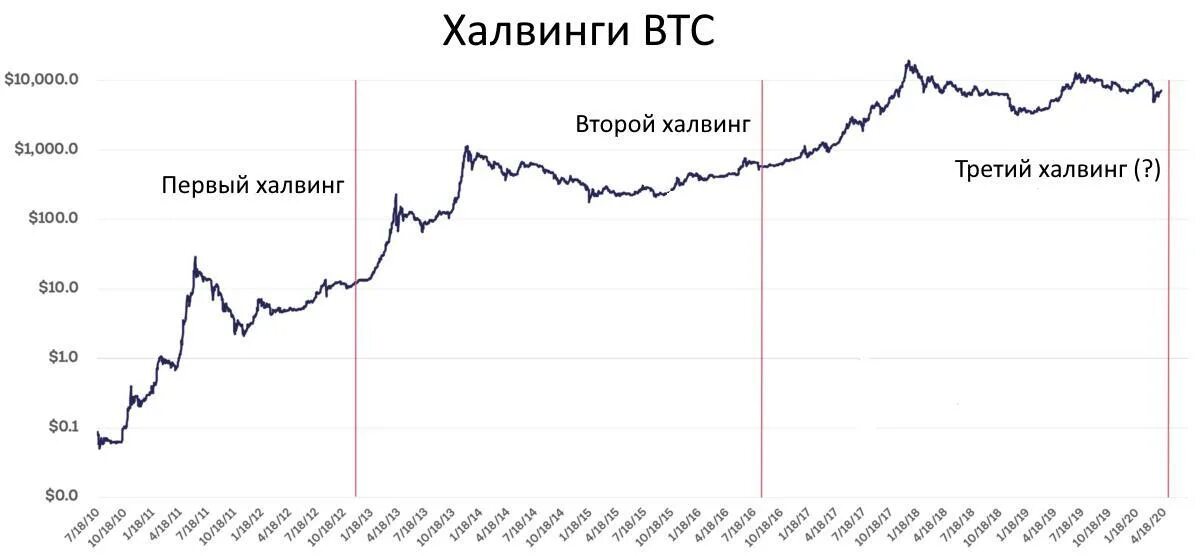 Халвинг каспа. Халвинги биткоина по годам. Халвинг ("уполовинивание") биткоина. Халвинг биткоина 2024. Халвинг биткоина даты.