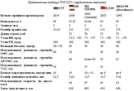 Коалиция характеристики дальность