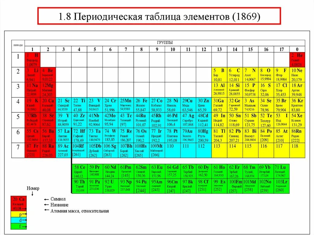 Таблица Менделеева с электроотрицательностью элементов. Таблица Менделеева по химии с электроотрицат. Электроотрицательность элементов таблица электроотрицательности. Таблица значений электроотрицательности химических элементов.