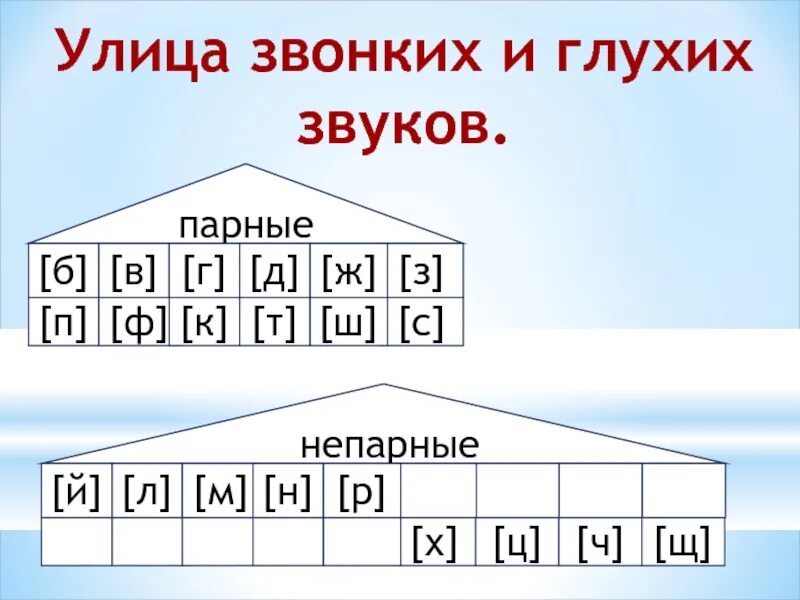 Дом звонкие согласные. Парные звонкие и глухие согласные звуки. Схема звонкие и глухие согласные. Звонкие и глухие согласные звуки таблица. Схема звуки глухие звонкие.