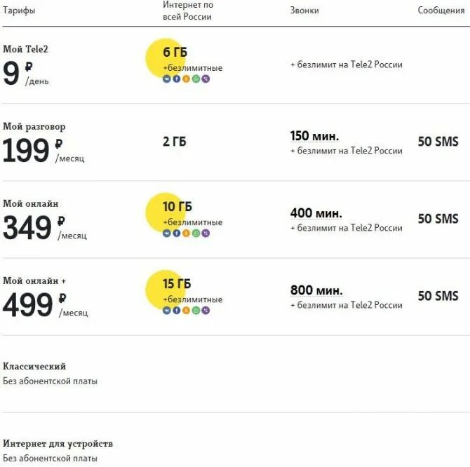 Теле2 тариф 700р. Тариф область теле2. Самый дешевый мобильный интернет. Перезагрузка тарифа на теле2 комбинация цифр. Тарифы теле2 московская область.