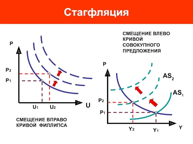 Рост совокупного предложения вызовет ответ. Стагфляция на кривой филлипса. кривая стагфляции график. смещение кривой совокупного предложения. сдвиг кривой совокупного предложения.