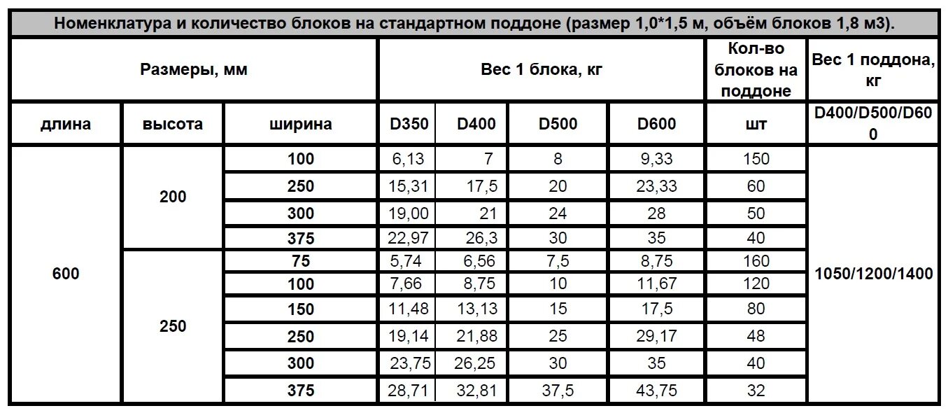 Газоблок сколько штук в упаковке. Сколько кубов блоков газобетона на 1 поддоне. сколько блоков в поддоне газобетона 200. сколько блоков газобетона в 1 поддоне 200х300х600. сколько блоков газобетона в 1 поддоне 250х300х600.