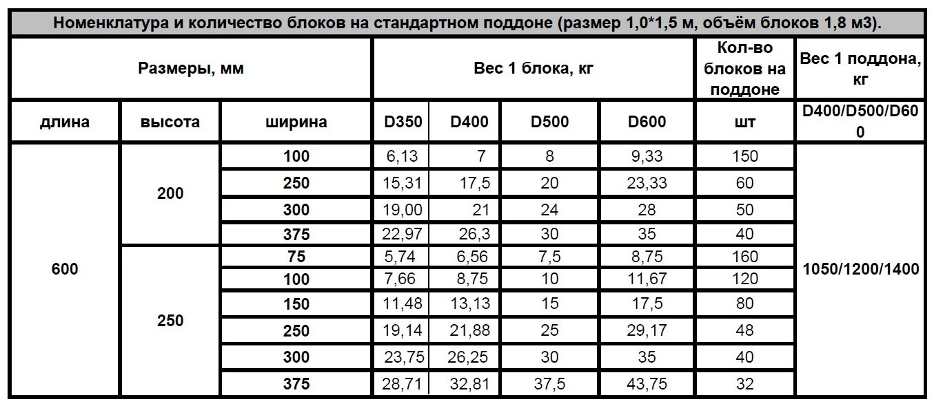 10 200 600 200. Сколько кубов в 1 поддоне газобетона. Сколько блоков газобетона в 1 поддоне 400х300х600. Вес блока газобетона 300х200х600 д500. Сколько блоков газобетона в 1 Кубе 250х300х600 в 1 поддоне.