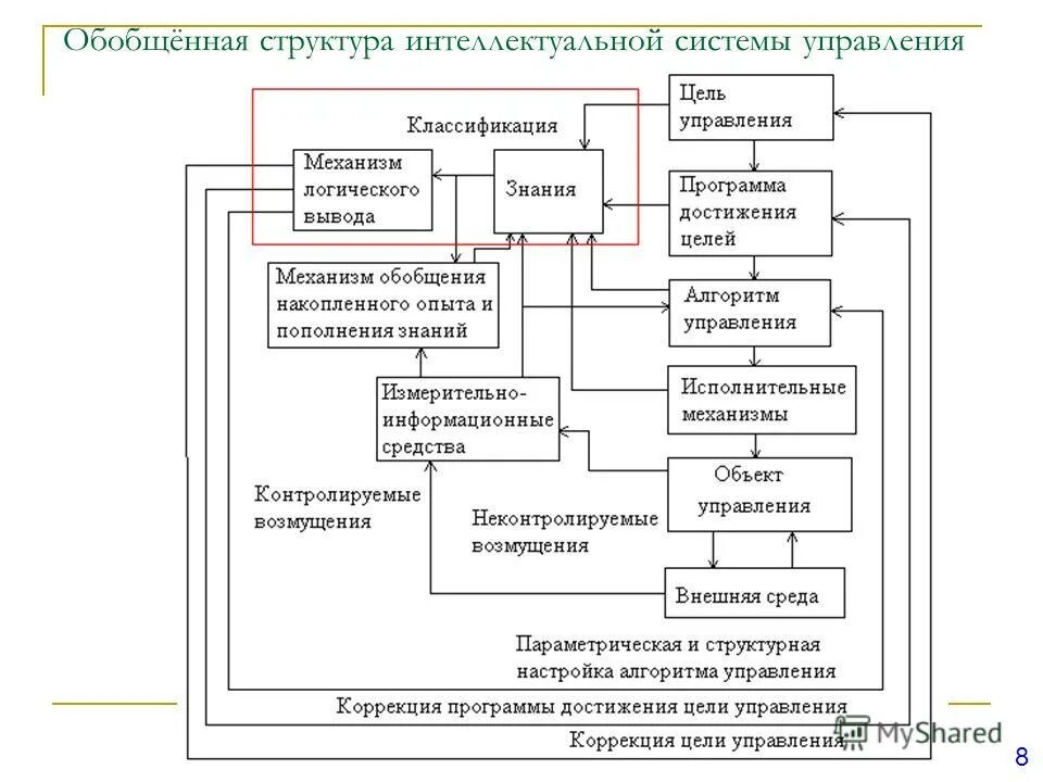 Обобщенная схема системы интеллектуального управления. Структура интеллектуальной системы управления. Структурная схема интеллектуальной системы управления. Общая схема интеллектуальной системы.