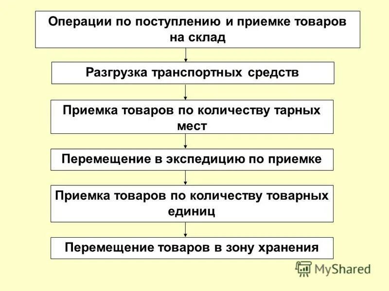 Основные операции с документами. Схема приемки товаров по количеству. Технология операций по поступлению и приемке товаров. Технология операций по поступлению товаров на склад. Технология приемки товаров по количеству и качеству.