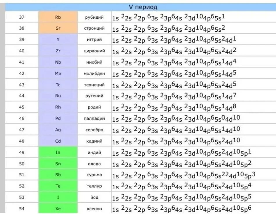 Электронные схемы элементов 4 периода. Электронная формула кон. Электронные конфигурации атомов химических элементов таблица. Электронные конфигурации атомов электронные формулы атомов. Формула электронной конфигурации (1s2 2s).